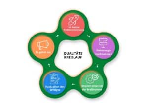 QM Zahnarztpraxis - vom QM Handbuch bis hin zu Arbeitsanweisungen